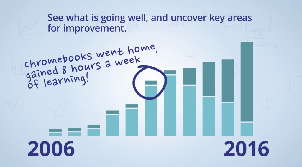 Maximize the impact of your school’s or district’s GAFE strategy with actionable, objective data by learning to use Hāpara Analytics to make decisions. This new tool from Hāpara enables school or district leaders to gain valuable insights into how well technology is being used by staff and students.