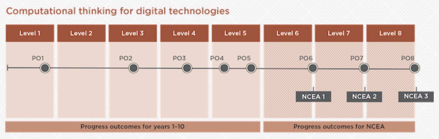 Computational Thinking for Digital Technologies