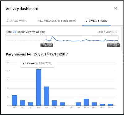 Docs Activity Dashboard Viewers Over Time