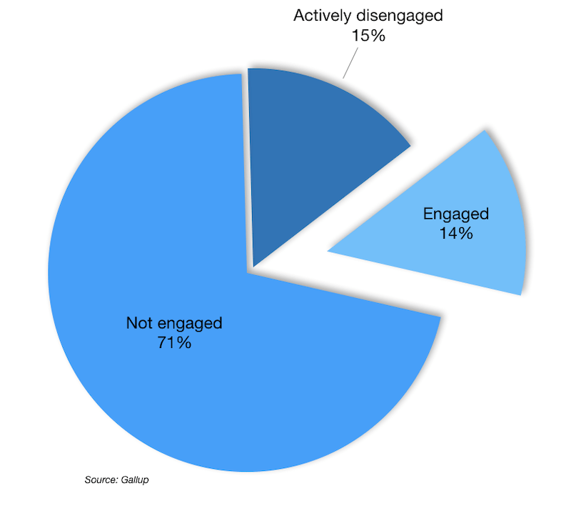 Engagement Pie Chart