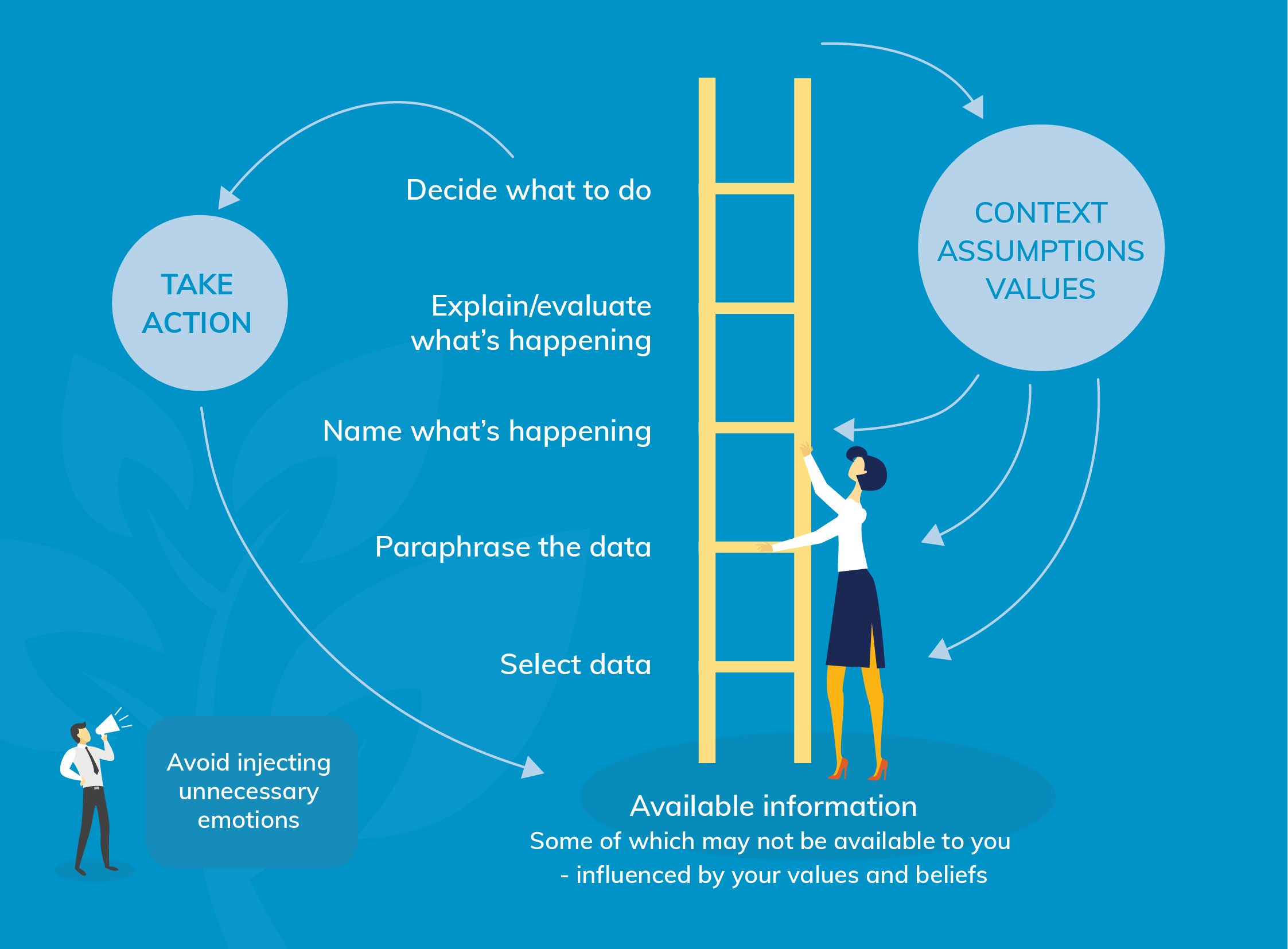 Ladder of Inference